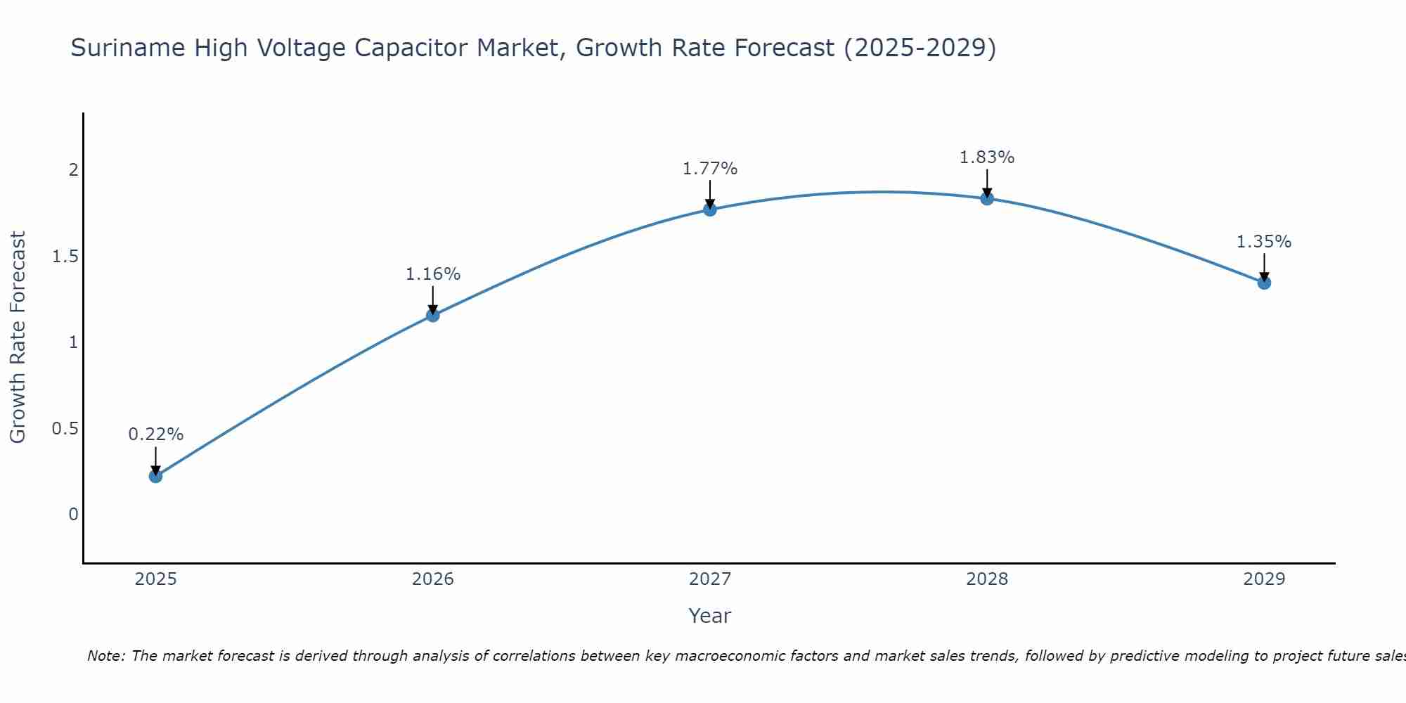 Suriname High Voltage Capacitor Market Growth Rate