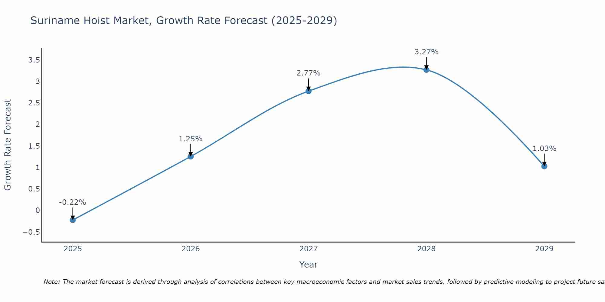 Suriname Hoist Market Growth Rate