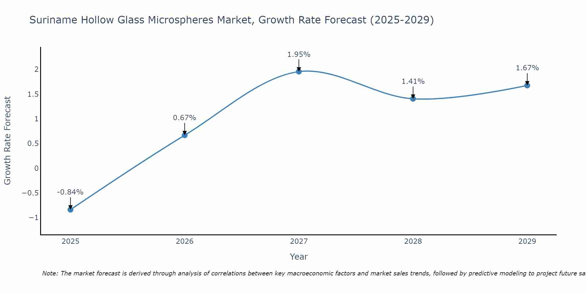 Suriname Hollow Glass Microspheres Market Growth Rate