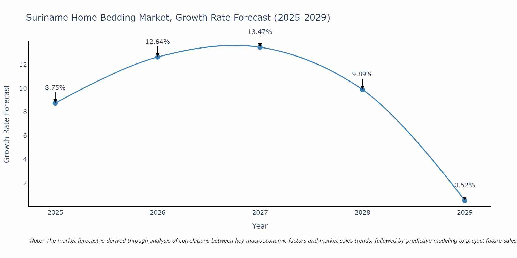 Suriname Home Bedding Market Growth Rate