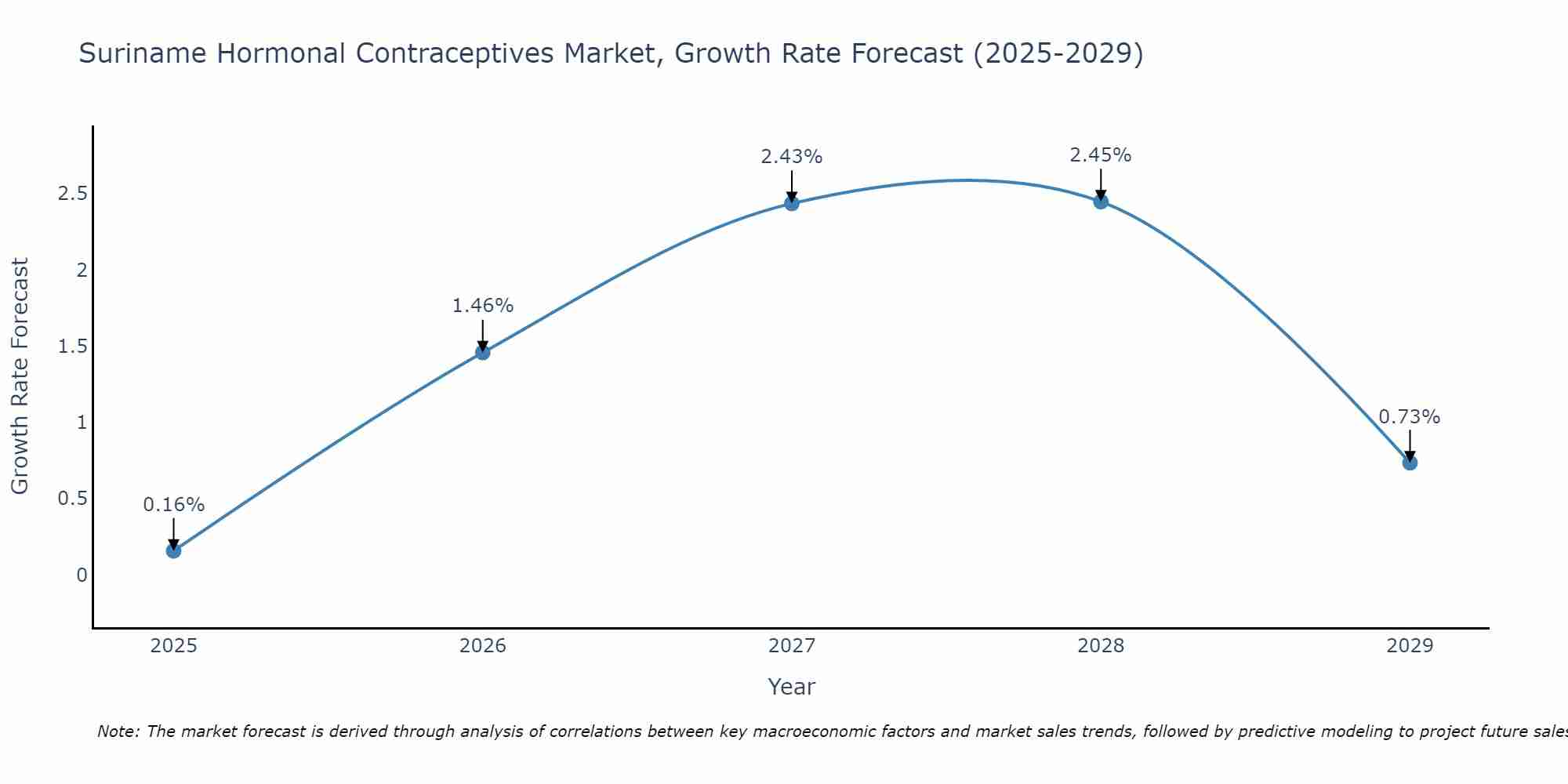 Suriname Hormonal Contraceptives Market Growth Rate