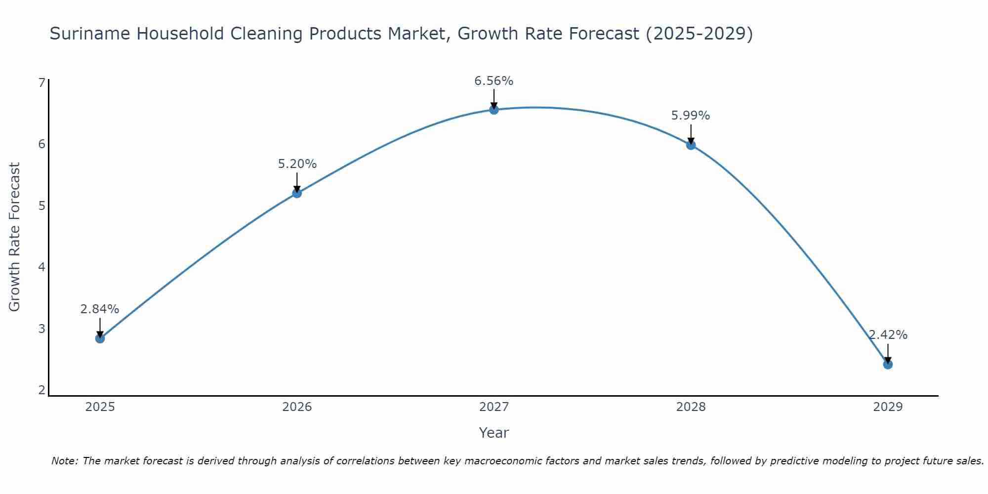 Suriname Household Cleaning Products Market Growth Rate