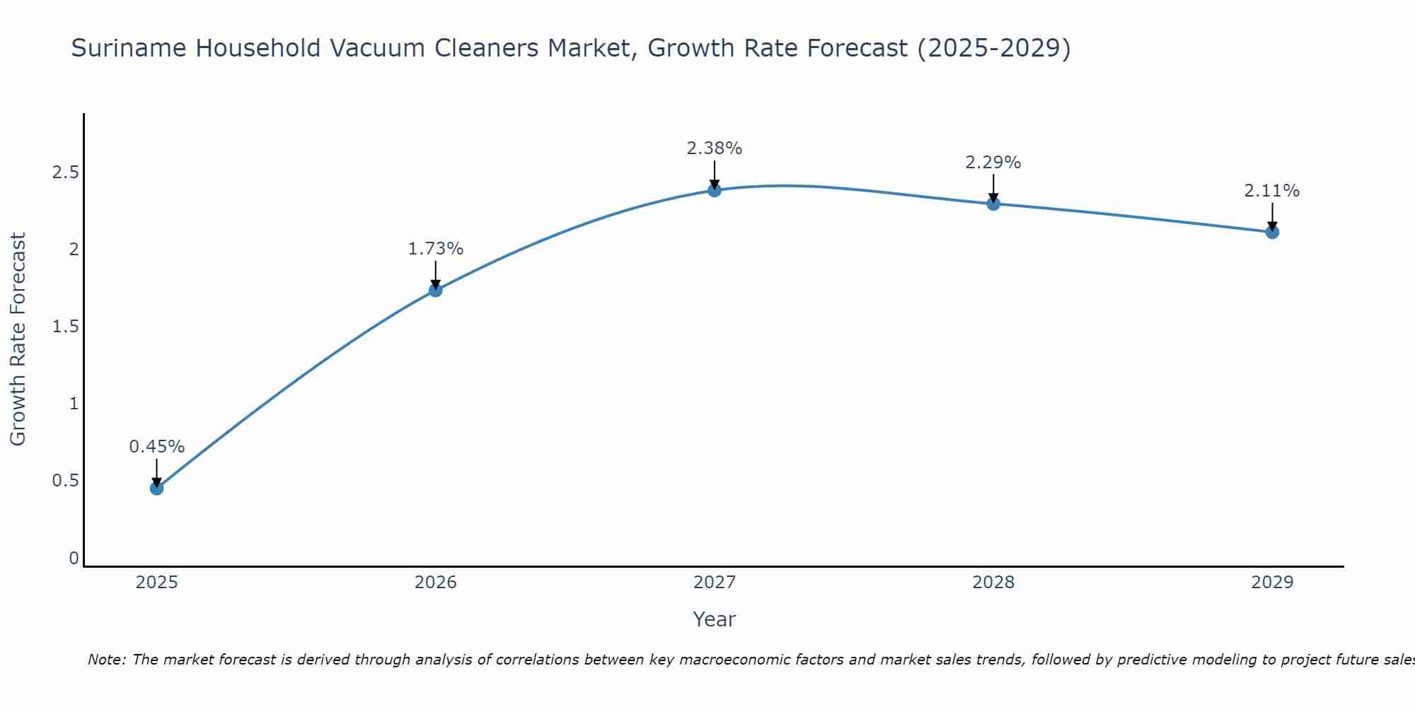 Suriname Household Vacuum Cleaners Market Growth Rate
