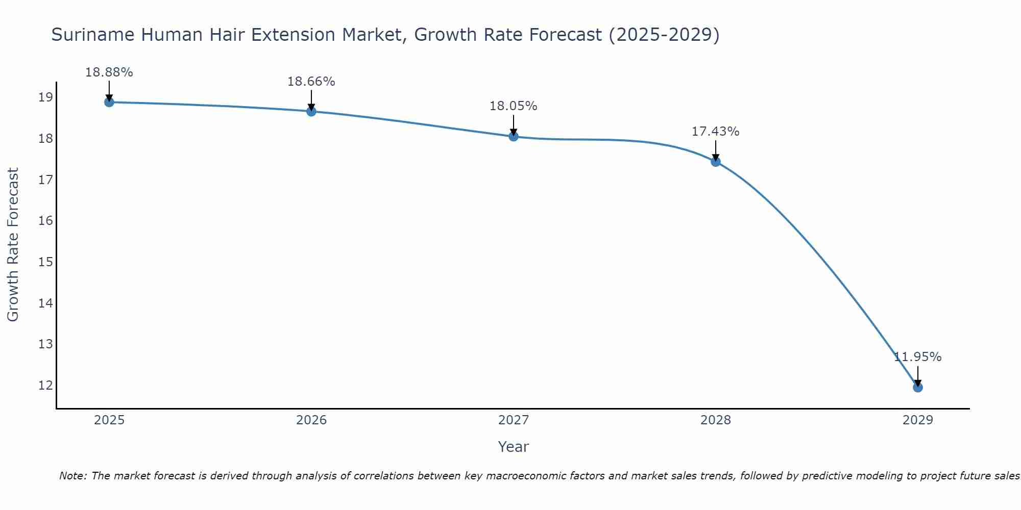 Suriname Human Hair Extension Market Growth Rate