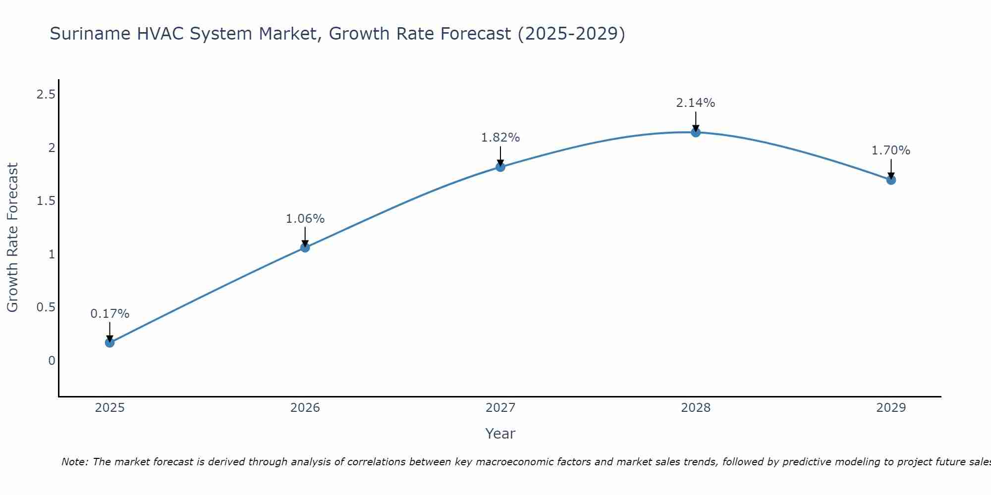 Suriname HVAC System Market Size Growth Rate