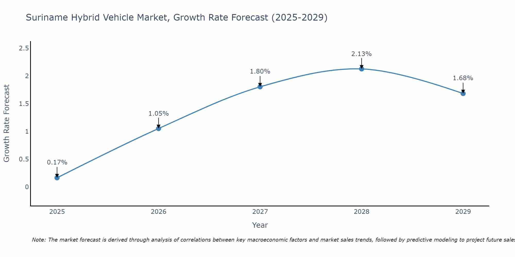 Suriname Hybrid Vehicle Market Growth Rate