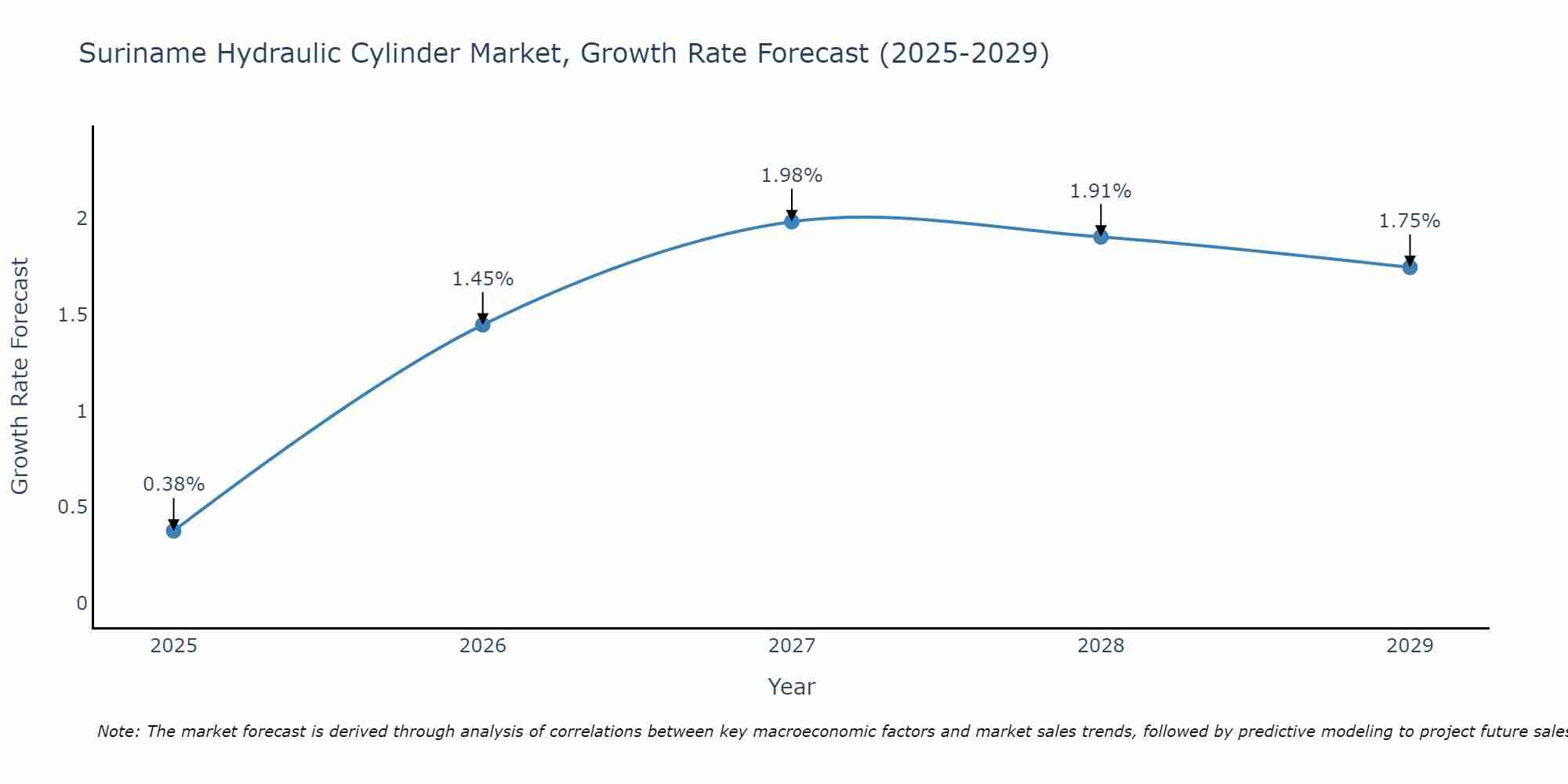 Suriname Hydraulic Cylinder Market Growth Rate