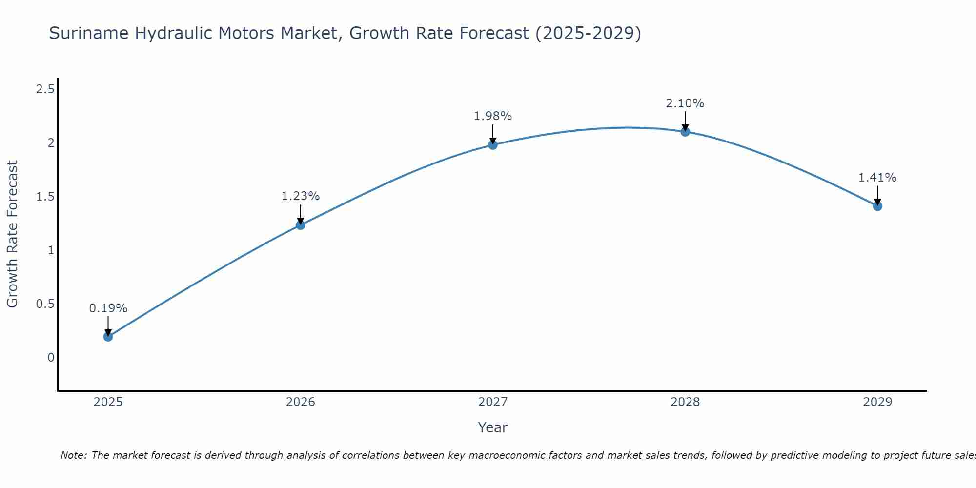 Suriname Hydraulic Motors Market Growth Rate