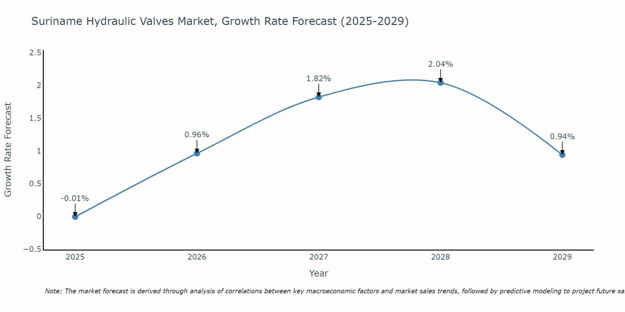 Suriname Hydraulic Valves Market Growth Rate