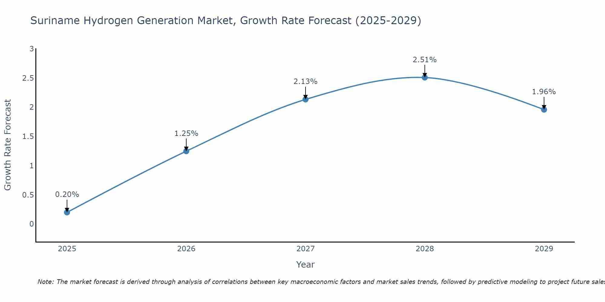 Suriname Hydrogen Generation Market Growth Rate