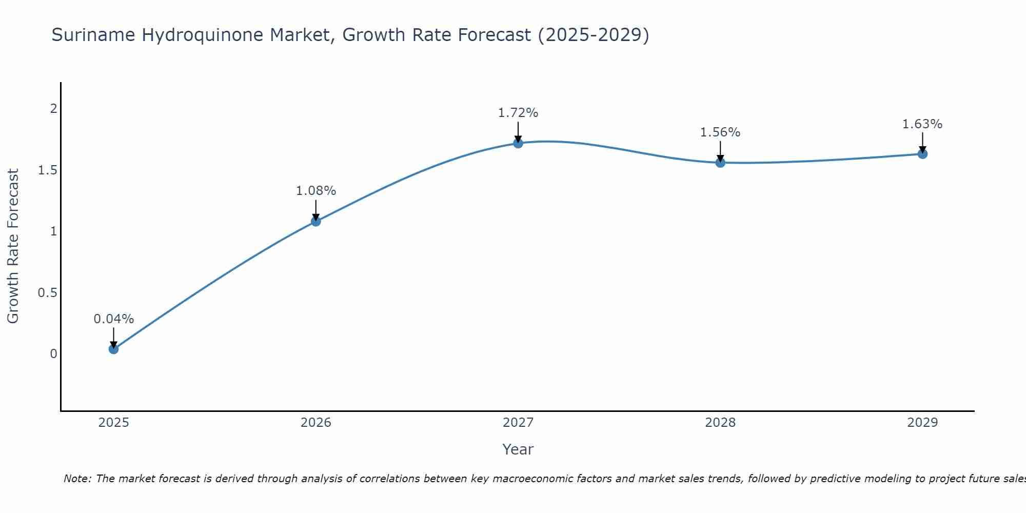 Suriname Hydroquinone Market Growth Rate