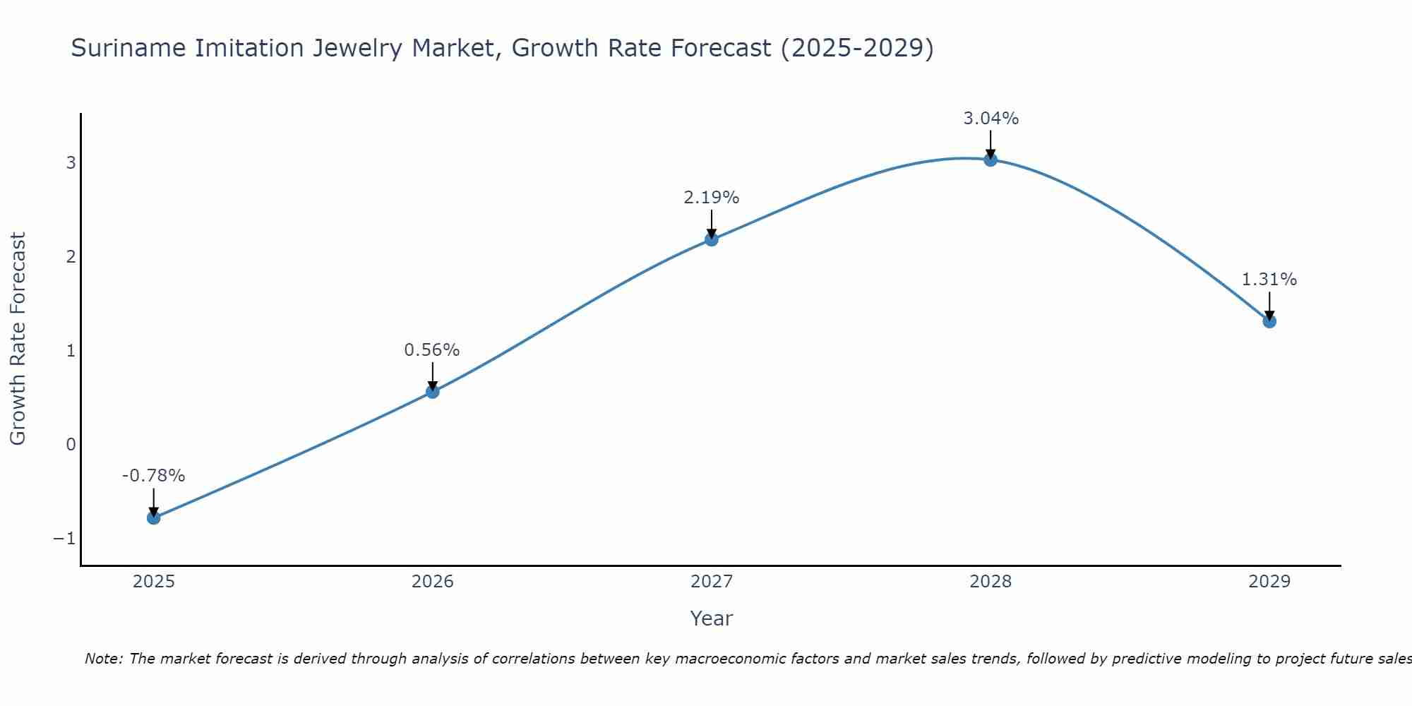 Suriname Imitation Jewelry Market Growth Rate