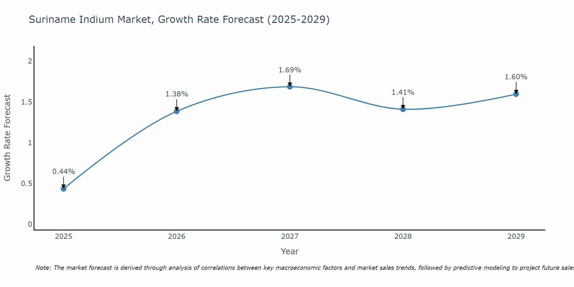 Suriname Indium Market Growth Rate