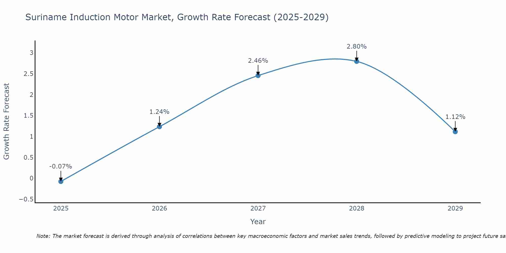 Suriname Induction Motor Market Growth Rate