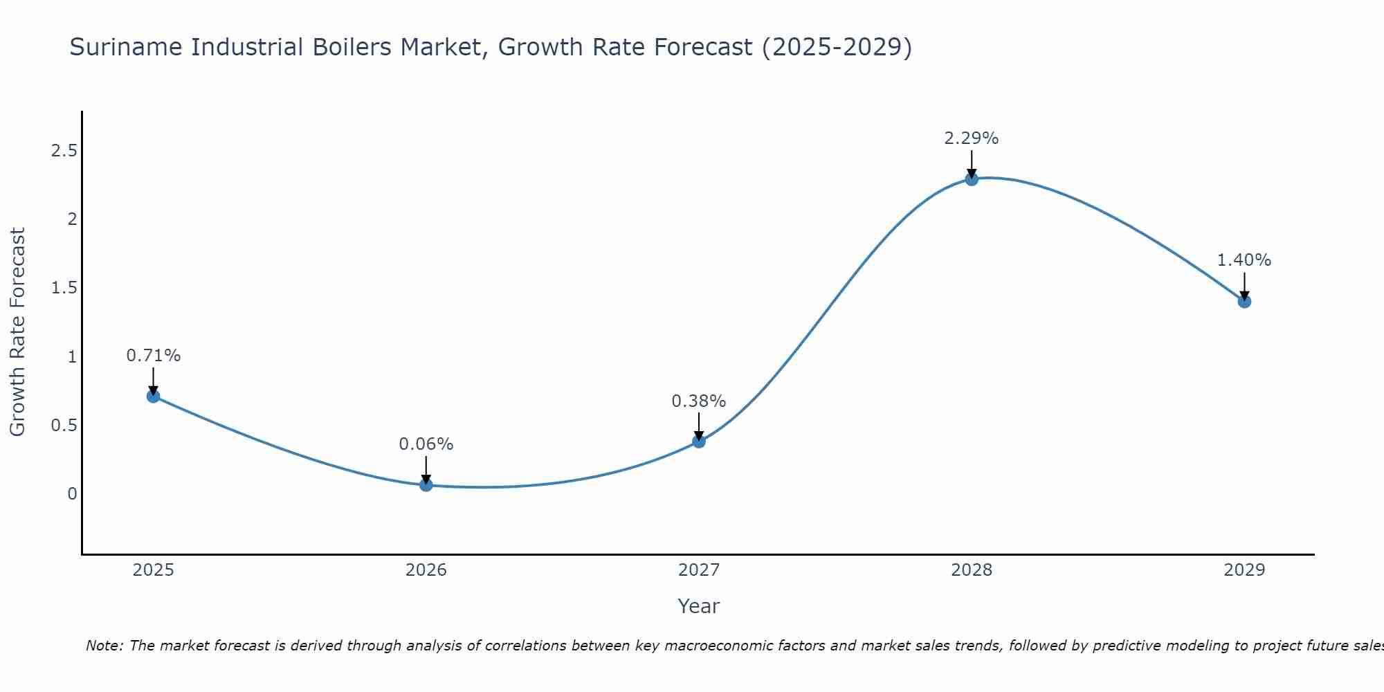 Suriname Industrial Boilers Market Growth Rate