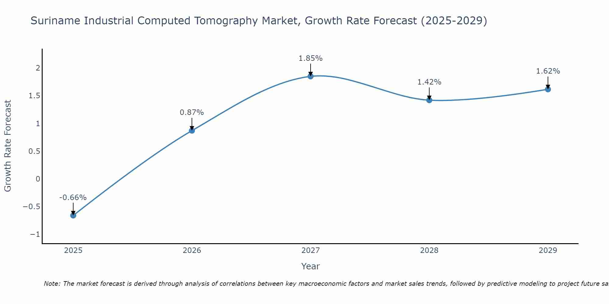 Suriname Industrial Computed Tomography Market Growth Rate