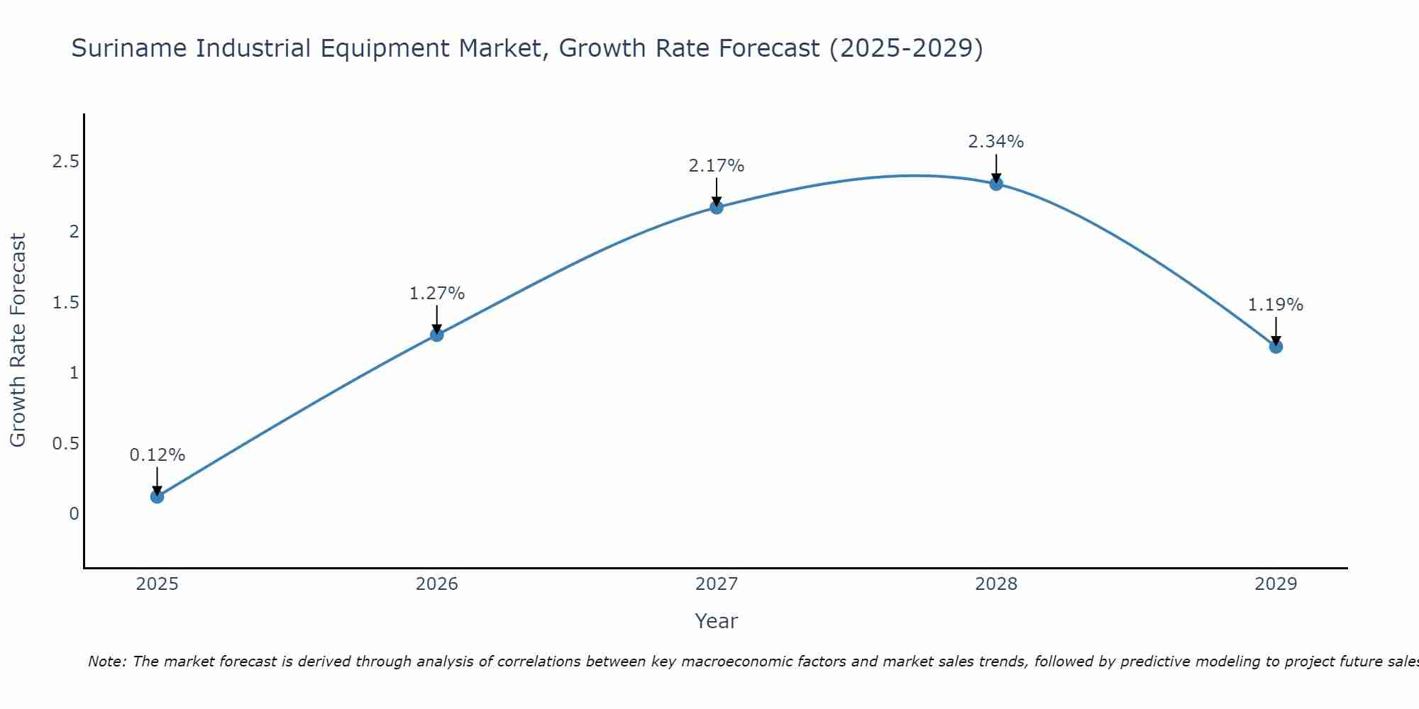 Suriname Industrial Equipment Market Growth Rate