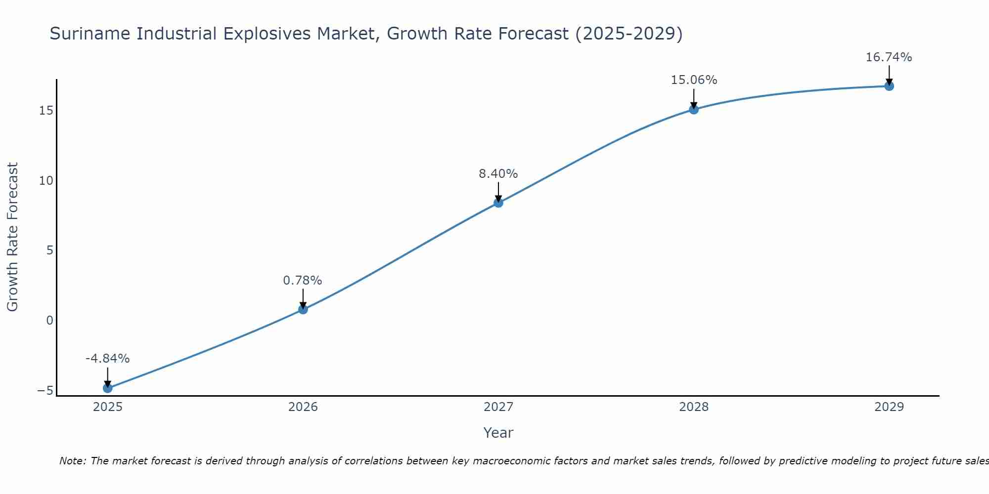 Suriname Industrial Explosives Market Growth Rate