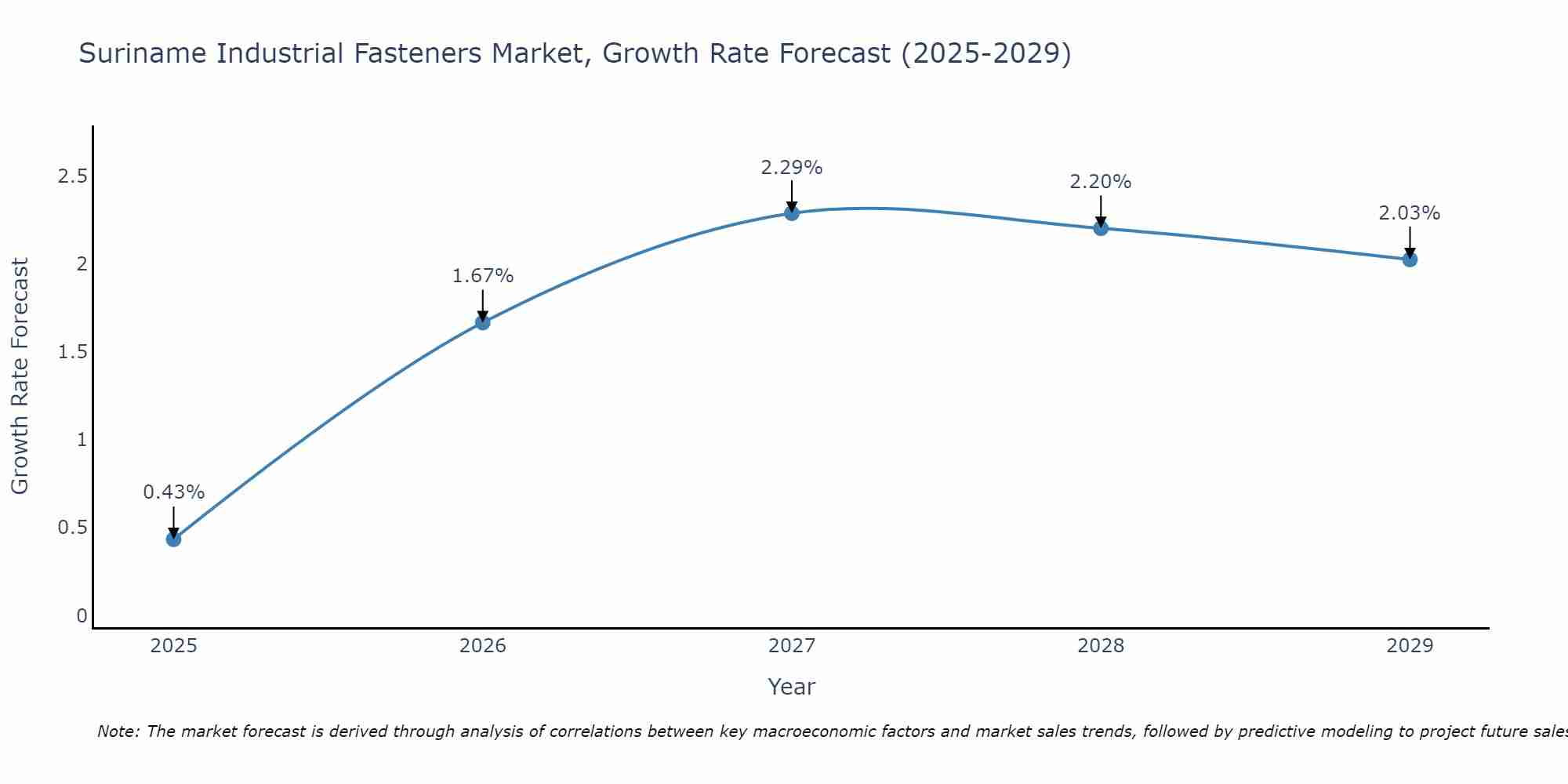 Suriname Industrial Fasteners Market Growth Rate