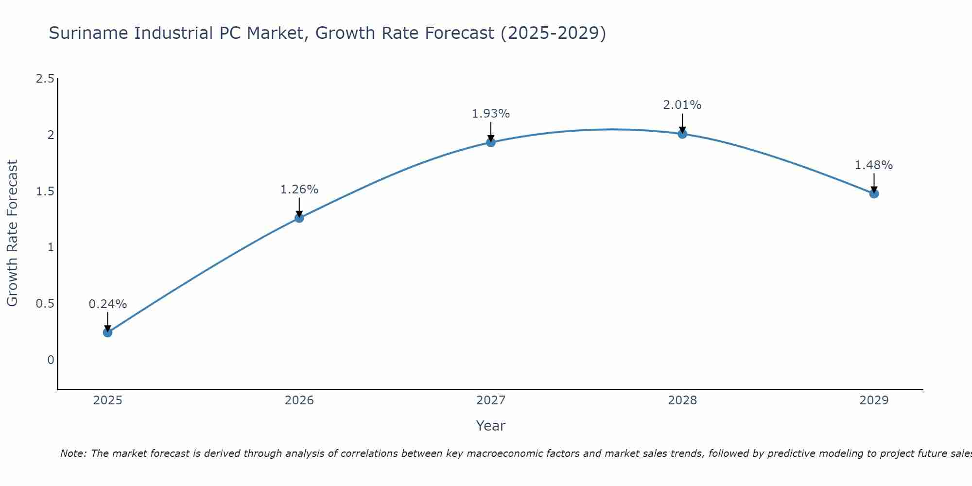 Suriname Industrial PC Market Growth Rate