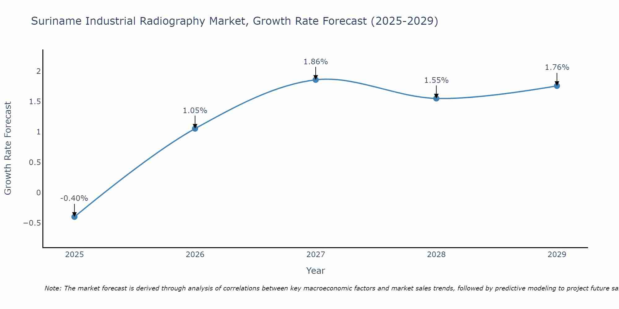 Suriname Industrial Radiography Market Growth Rate