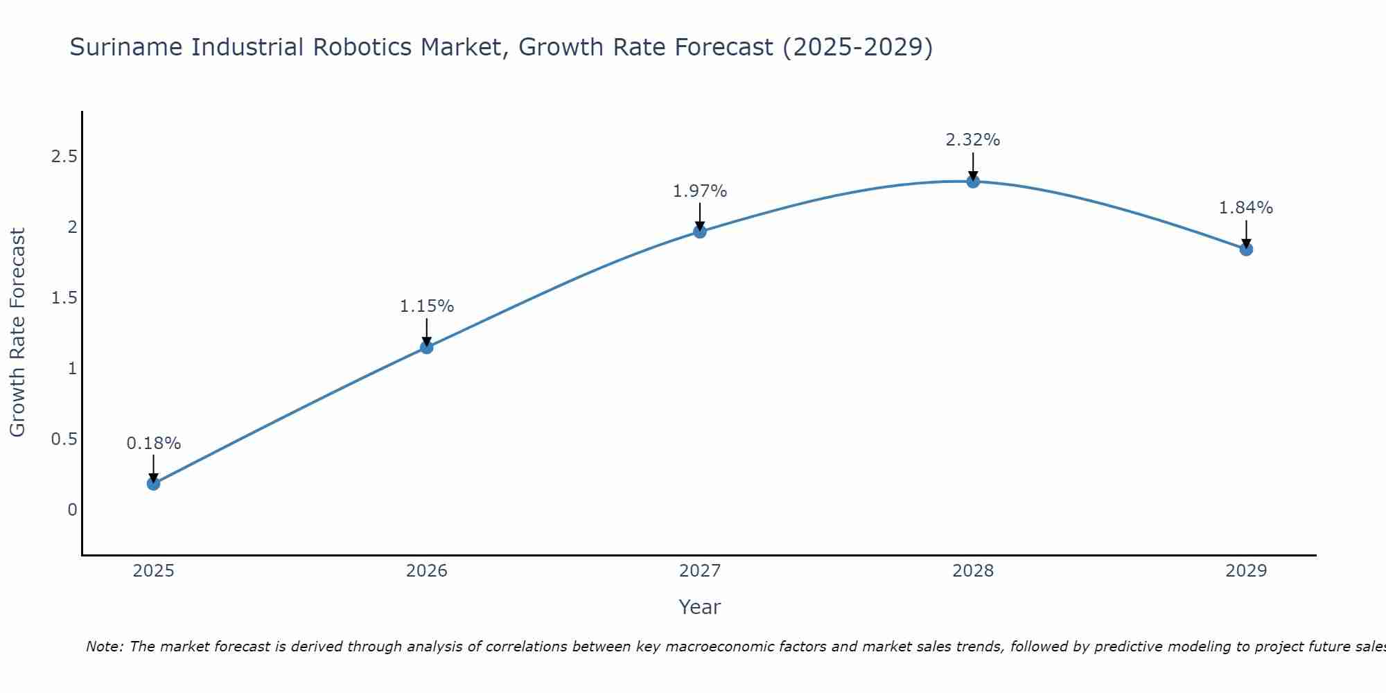 Suriname Industrial Robotics Market Growth Rate