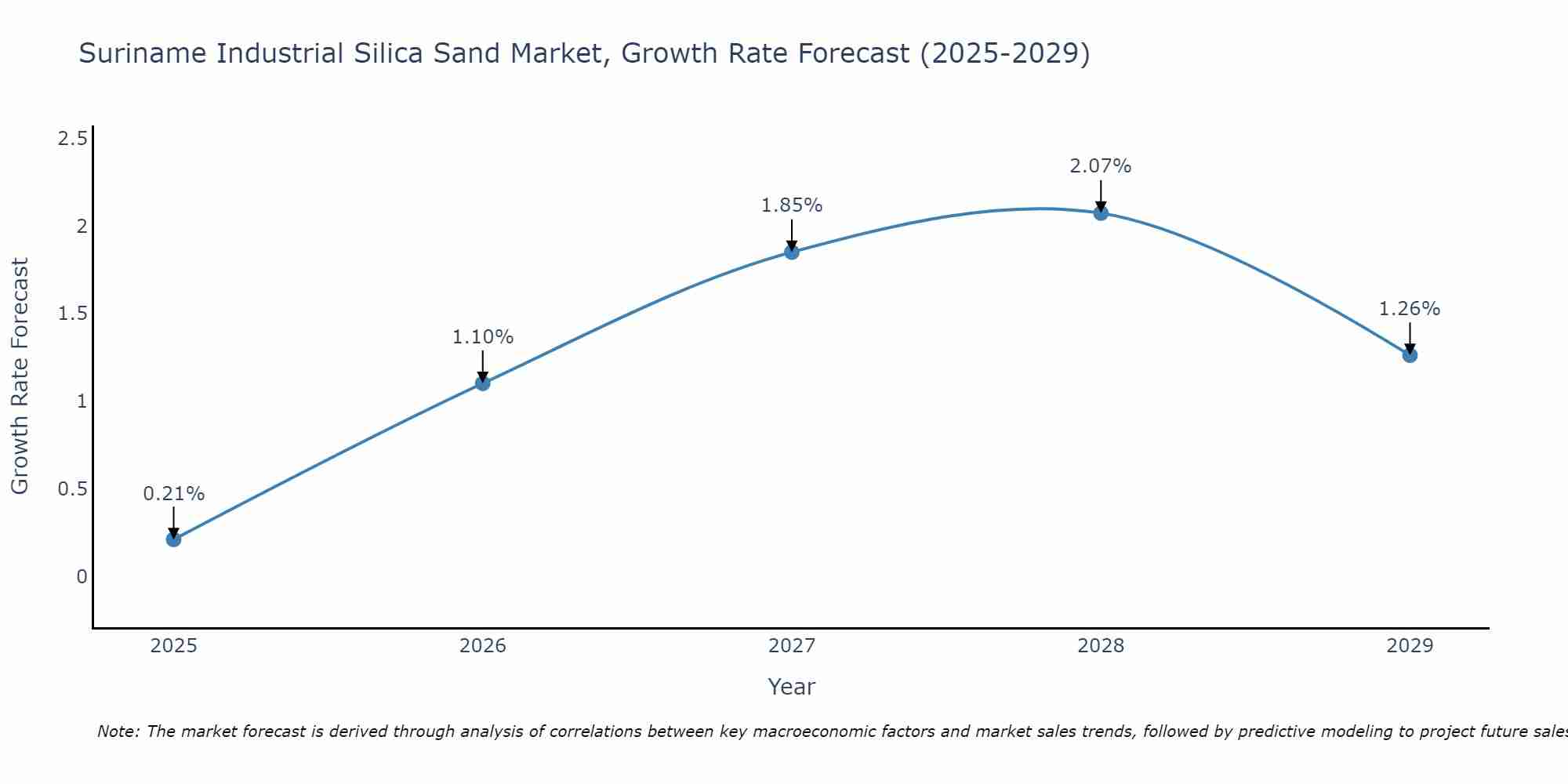 Suriname Industrial Silica Sand Market Growth Rate
