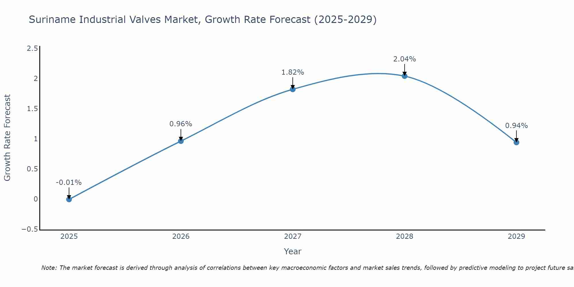 Suriname Industrial Valves Market Size Growth Rate