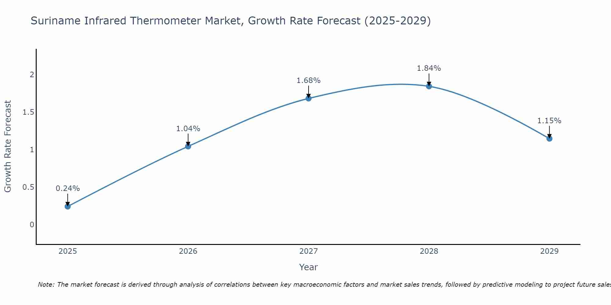 Suriname Infrared Thermometer Market Size Growth Rate