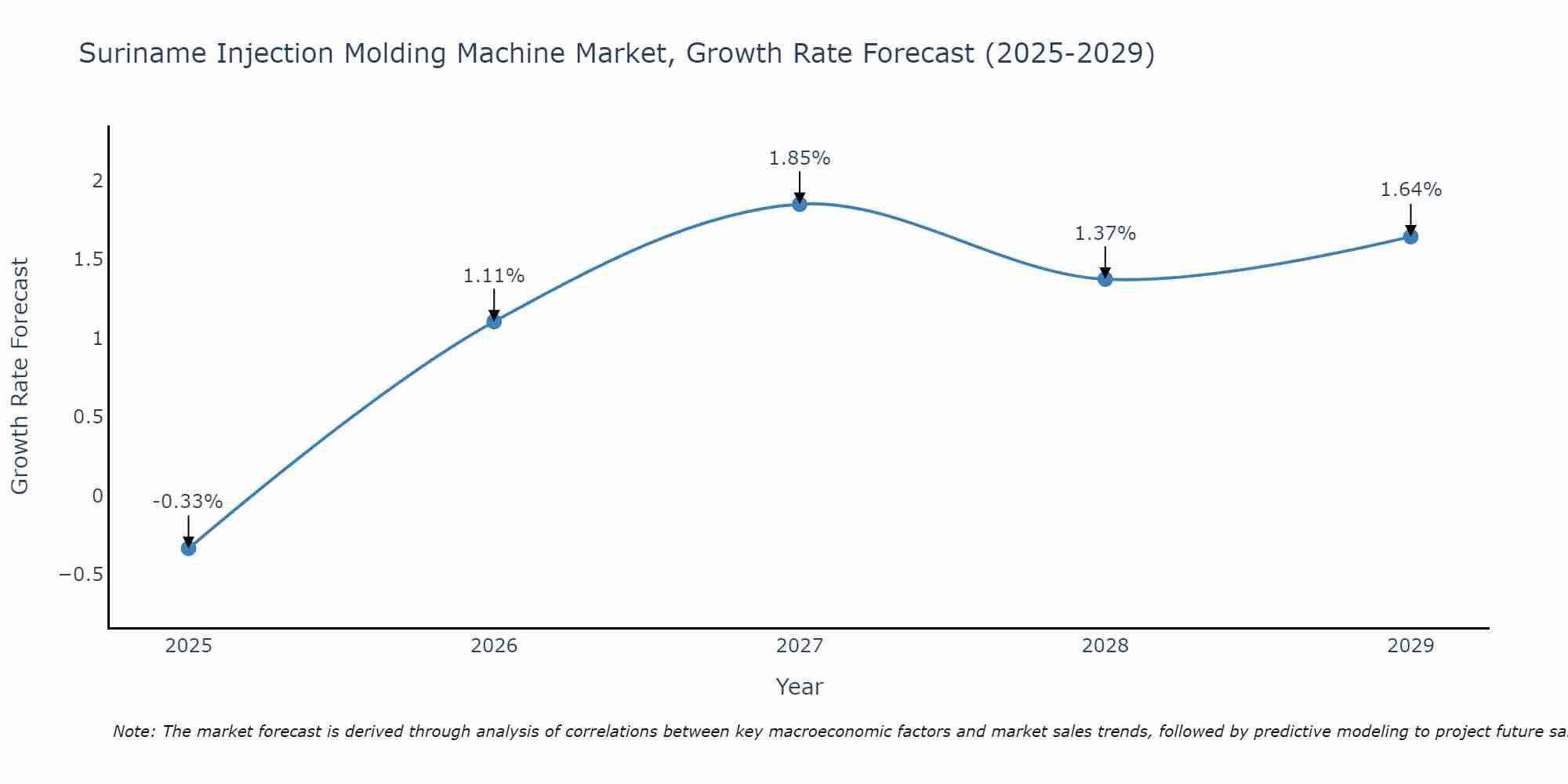 Suriname Injection Molding Machine Market Growth Rate