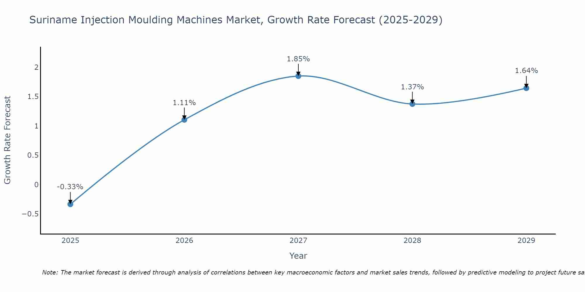 Suriname Injection Moulding Machines Market Size Growth Rate