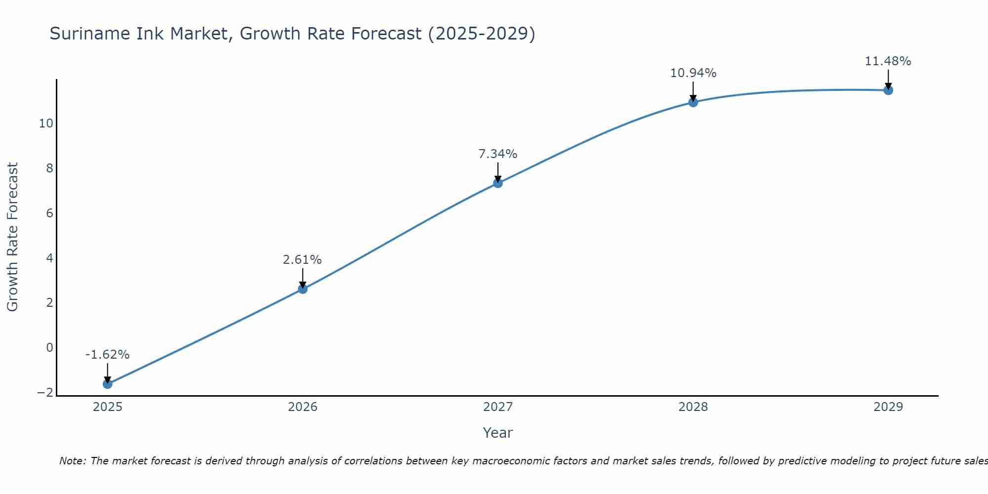 Suriname Ink Market Growth Rate