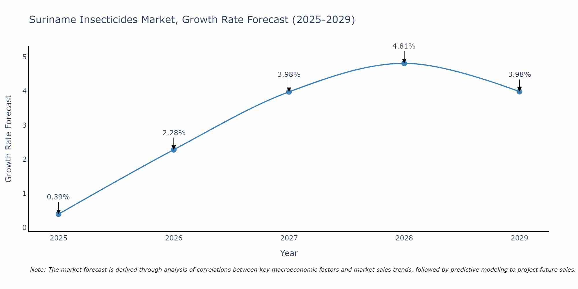 Suriname Insecticides Market Growth Rate
