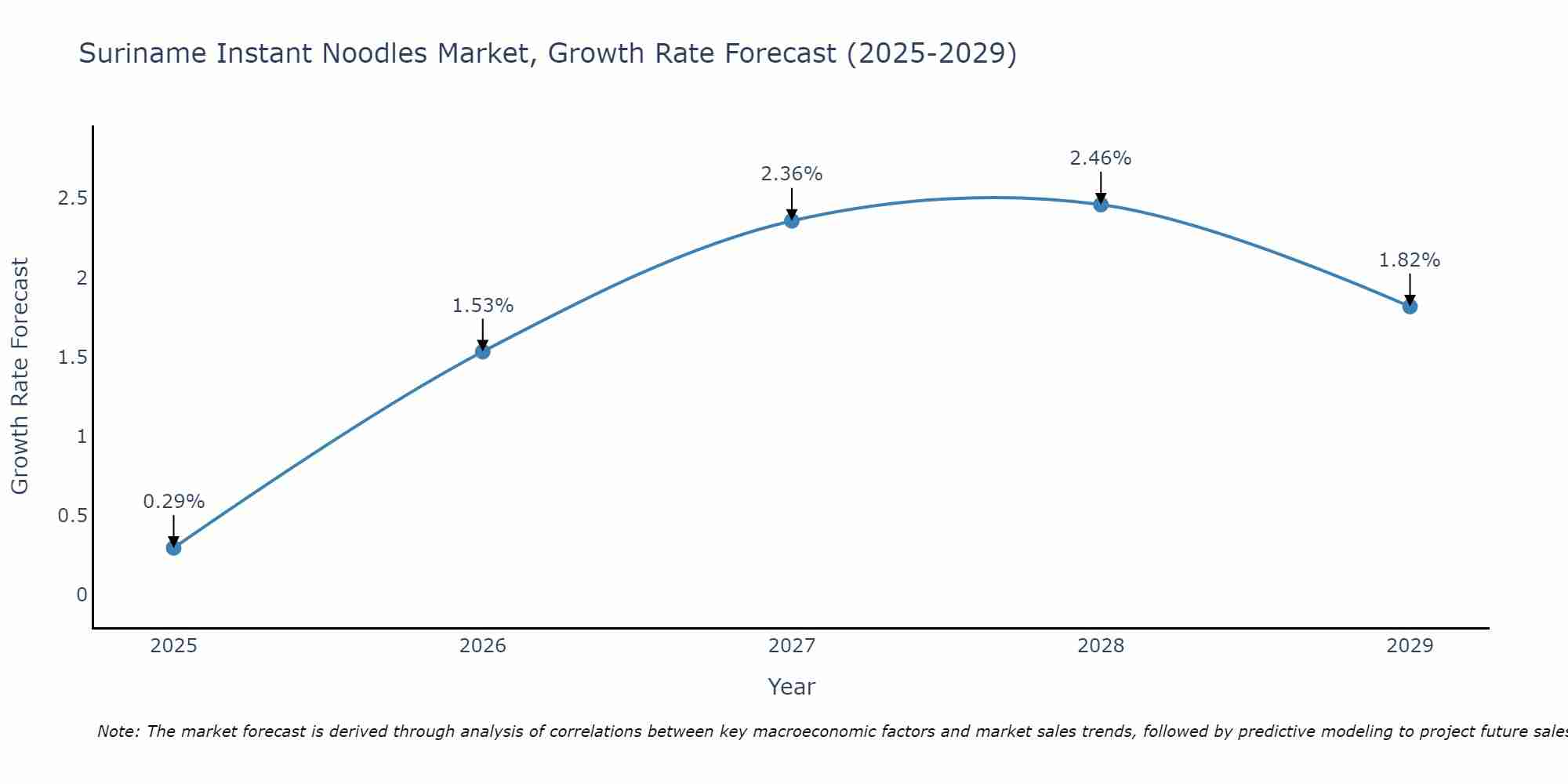 Suriname Instant Noodles Market Growth Rate