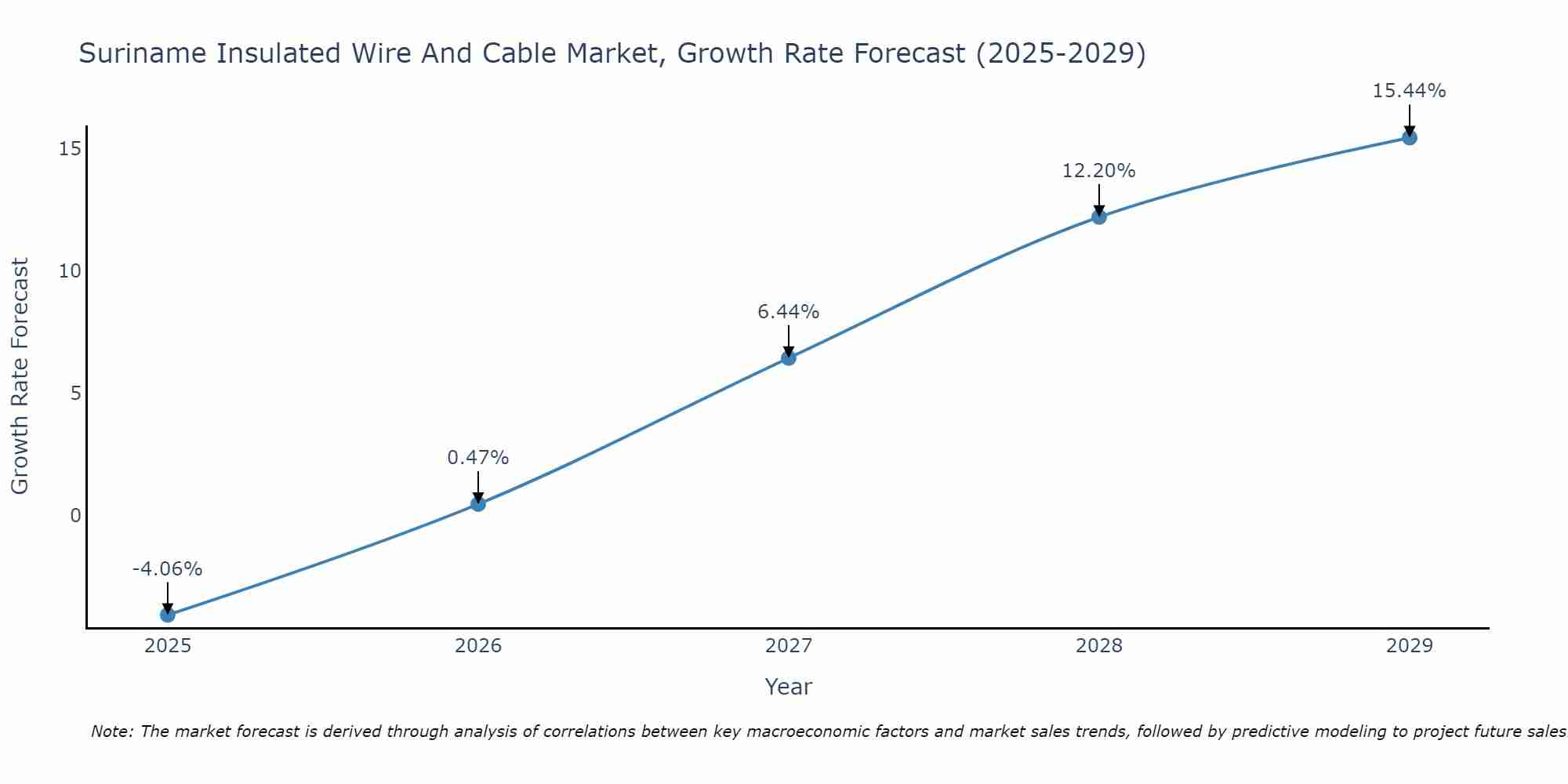 Suriname Insulated Wire And Cable Market Growth Rate