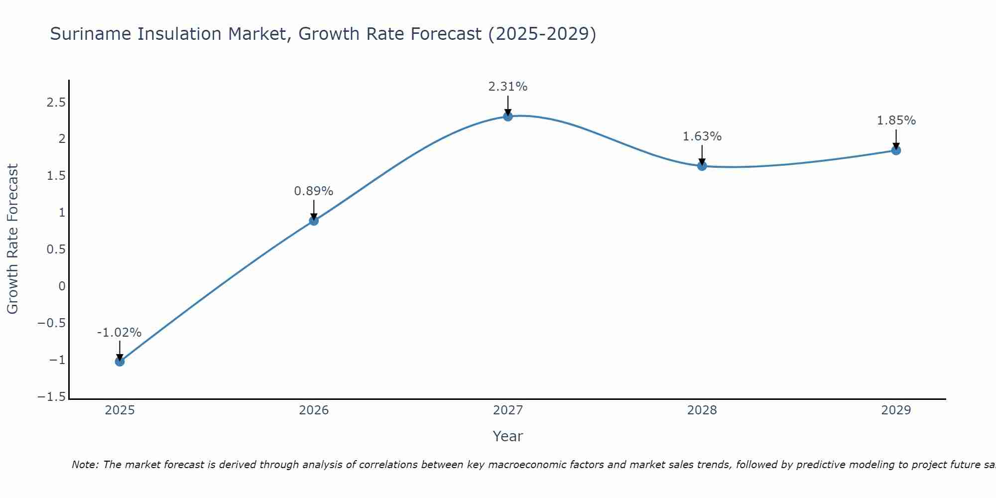 Suriname Insulation Market Size Growth Rate