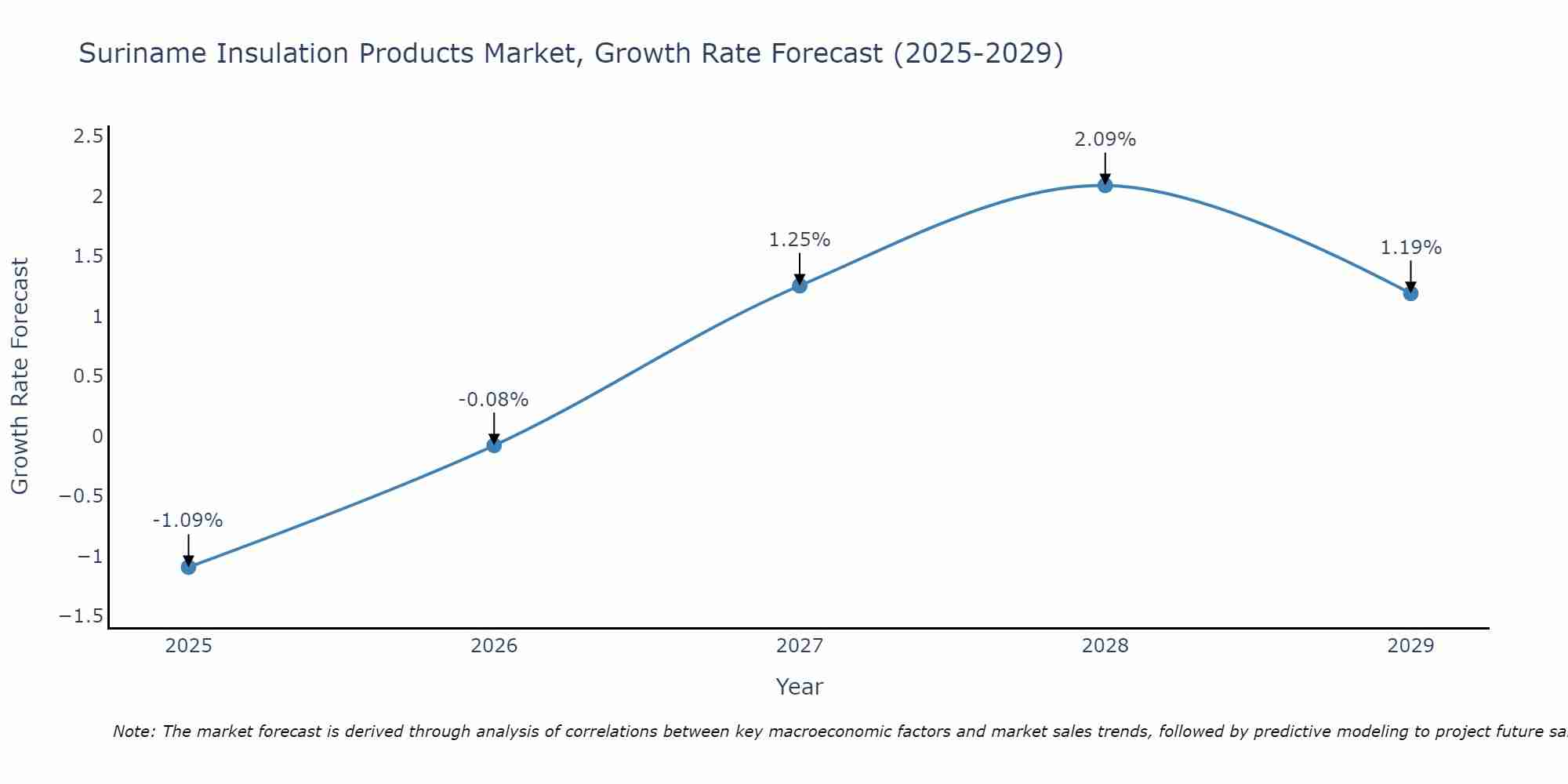 Suriname Insulation Products Market Growth Rate