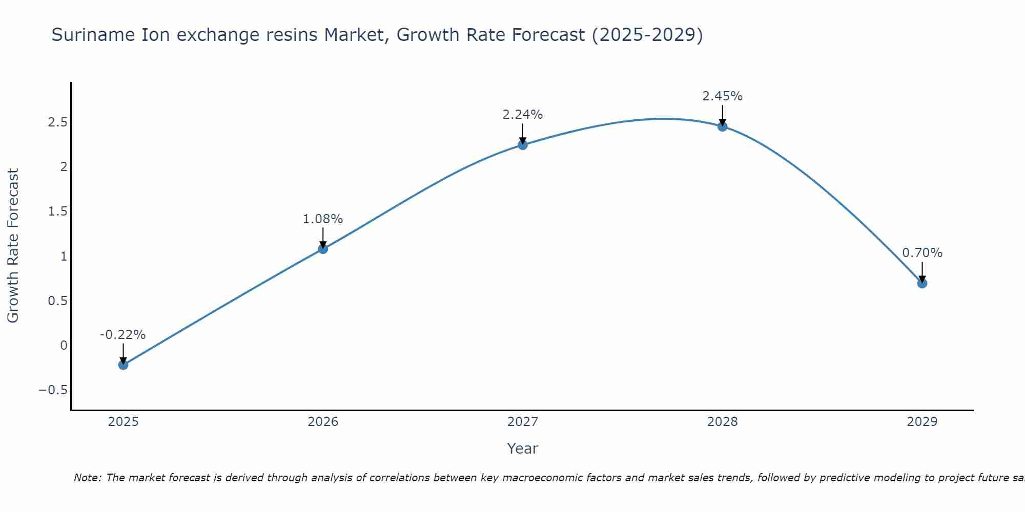 Suriname Ion exchange resins Market Size Growth Rate