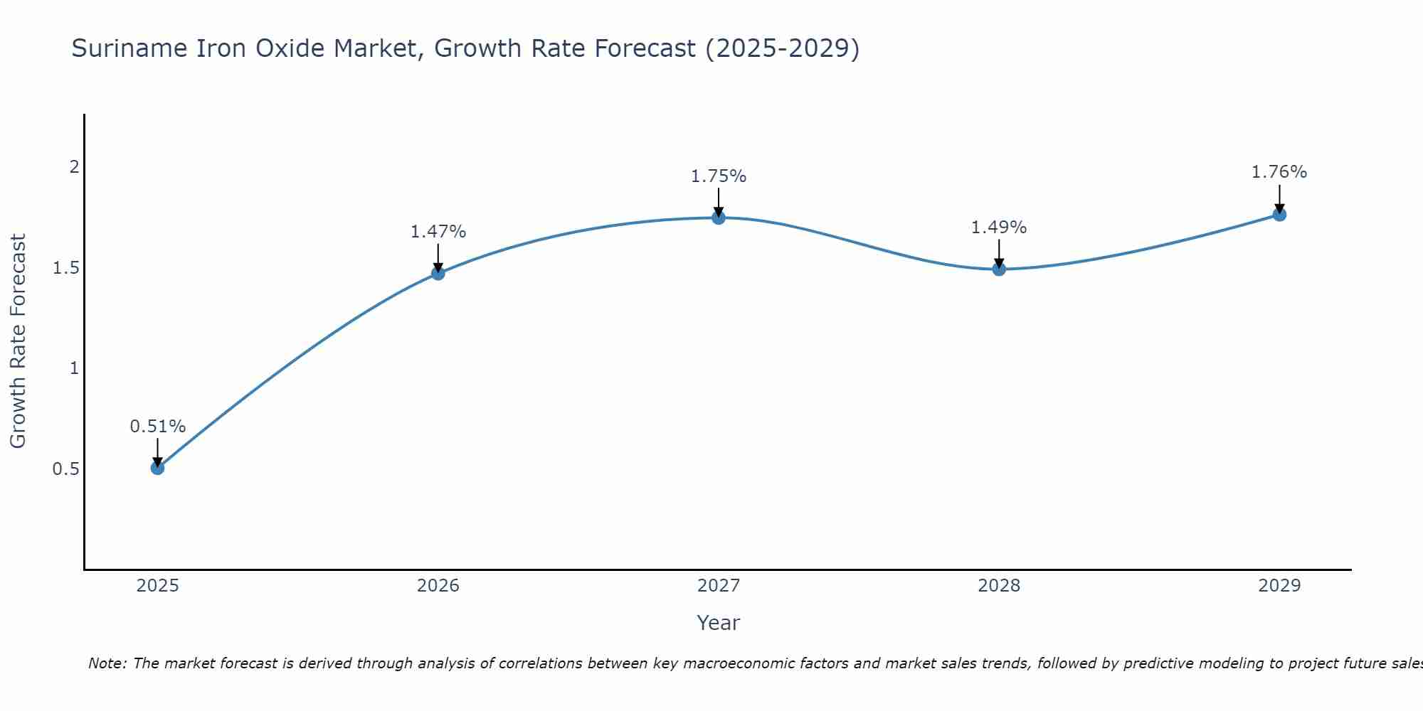 Suriname Iron Oxide Market Growth Rate