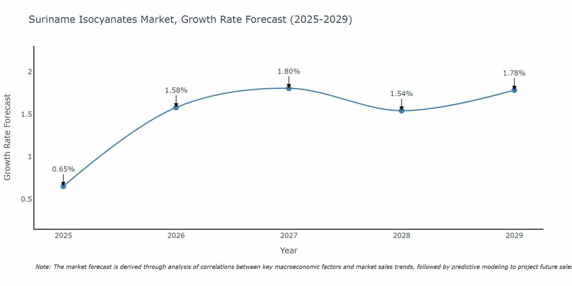 Suriname Isocyanates Market Growth Rate