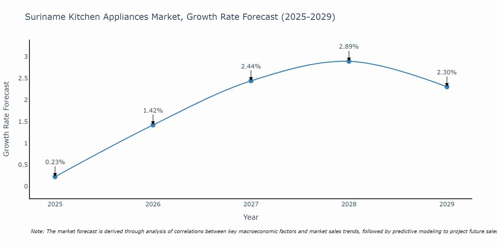 Suriname Kitchen Appliances Market Growth Rate