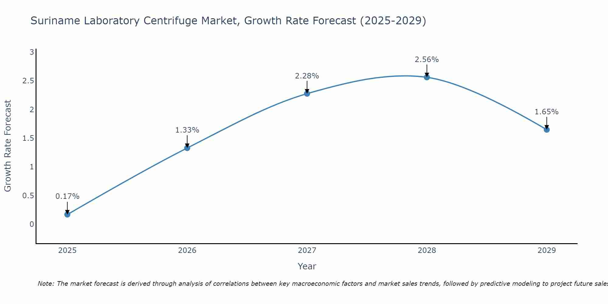 Suriname Laboratory Centrifuge Market Growth Rate