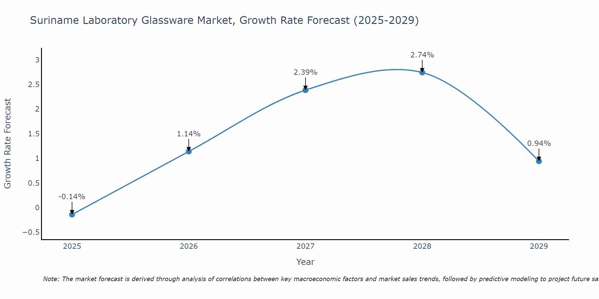 Suriname Laboratory Glassware Market Size Growth Rate