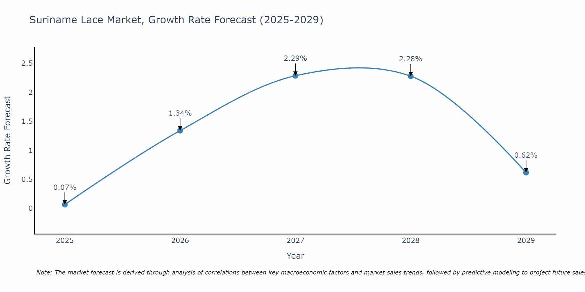 Suriname Lace Market Growth Rate