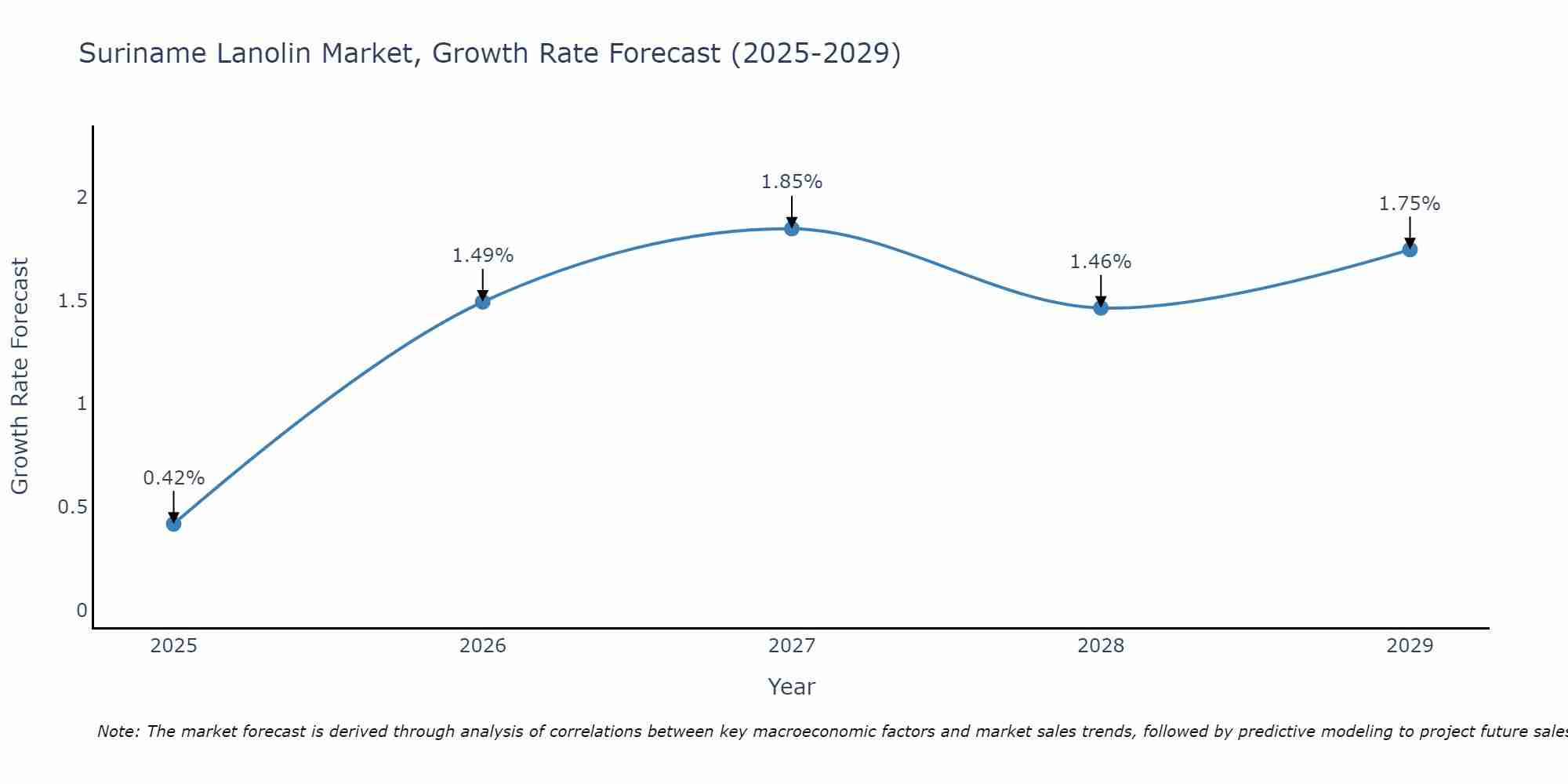 Suriname Lanolin Market Growth Rate