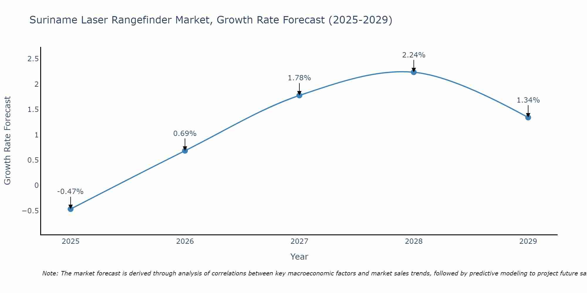 Suriname Laser Rangefinder Market Growth Rate