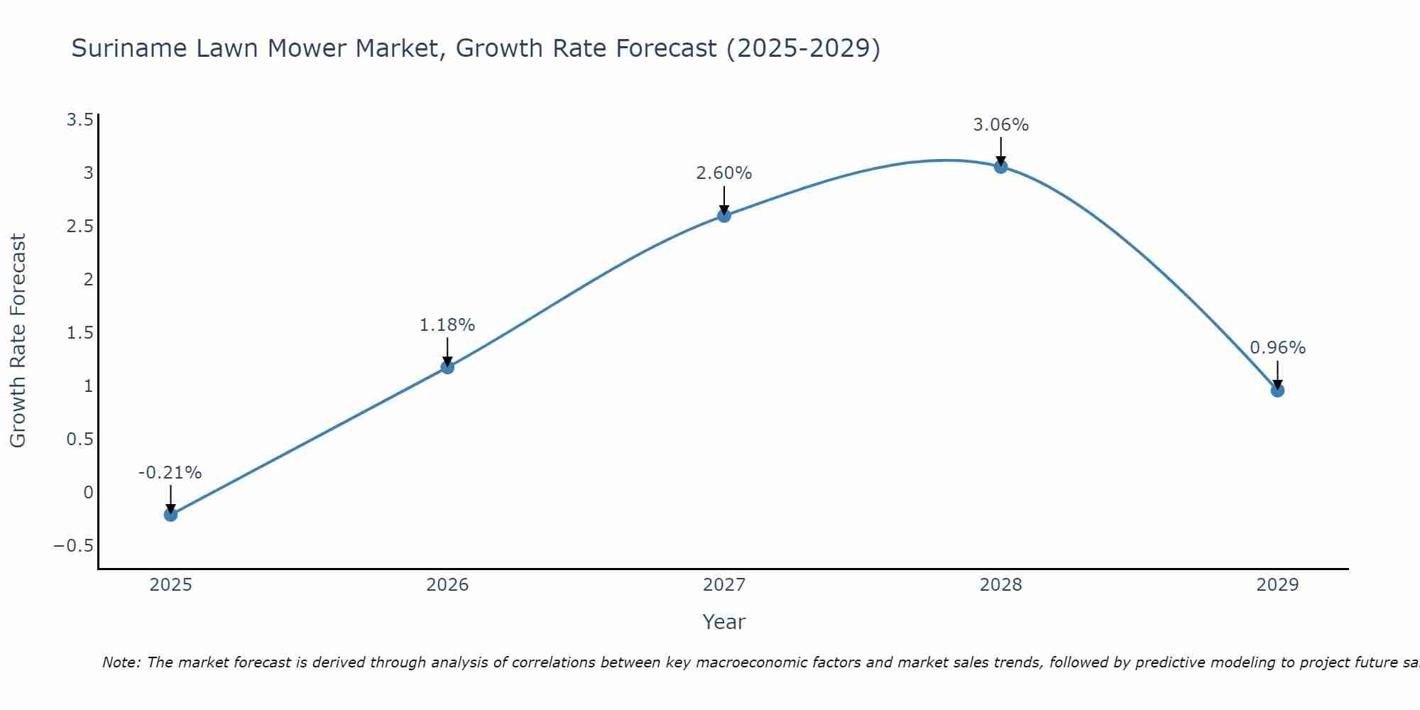 Suriname Lawn Mower Market Size Growth Rate