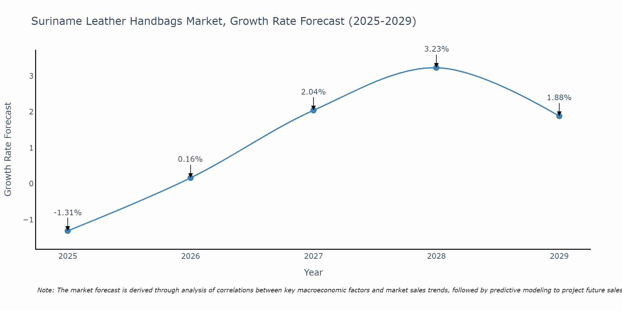 Suriname Leather Handbags Market Growth Rate