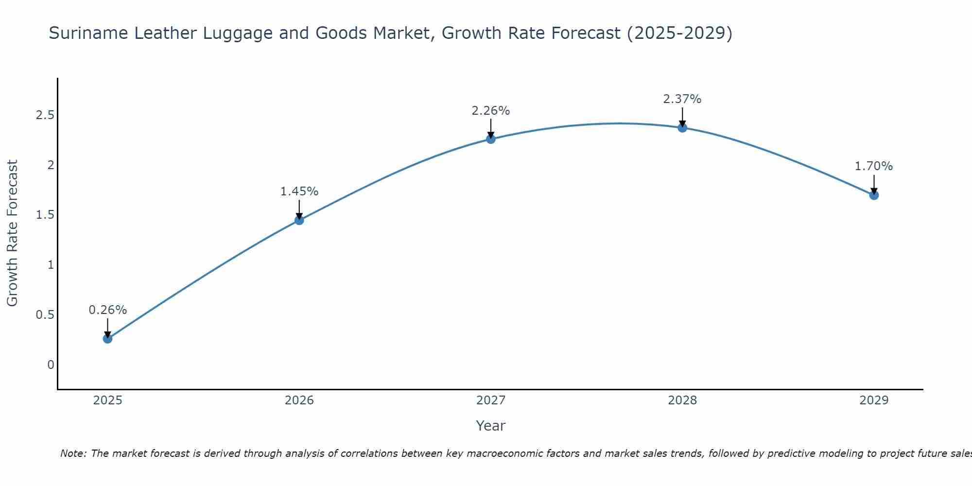 Suriname Leather Luggage and Goods Market Growth Rate