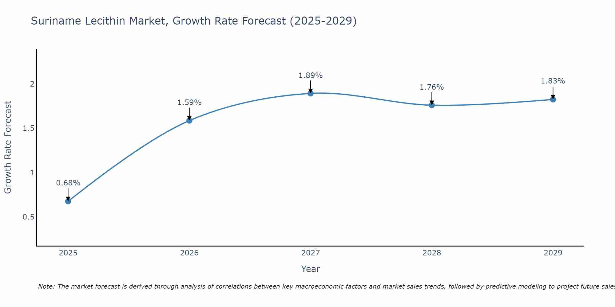 Suriname Lecithin Market Growth Rate